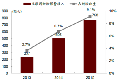 2016年中國(guó)互聯(lián)網(wǎng)保險(xiǎn)行業(yè)現(xiàn)狀分析及發(fā)展趨勢(shì)預(yù)測(cè)